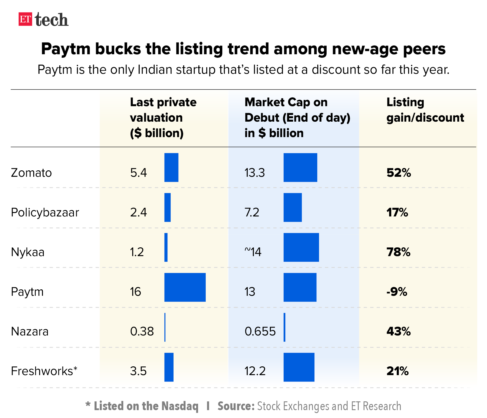 Paytm Listing Trend